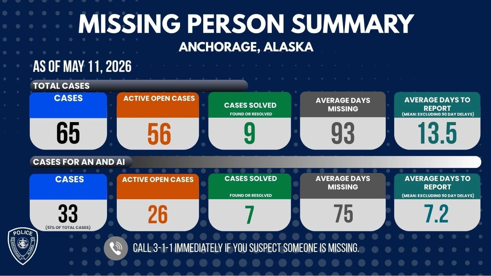 Cover image for article: Anchorage Police Publish 2026 Missing Persons, Homicide Solve Rates