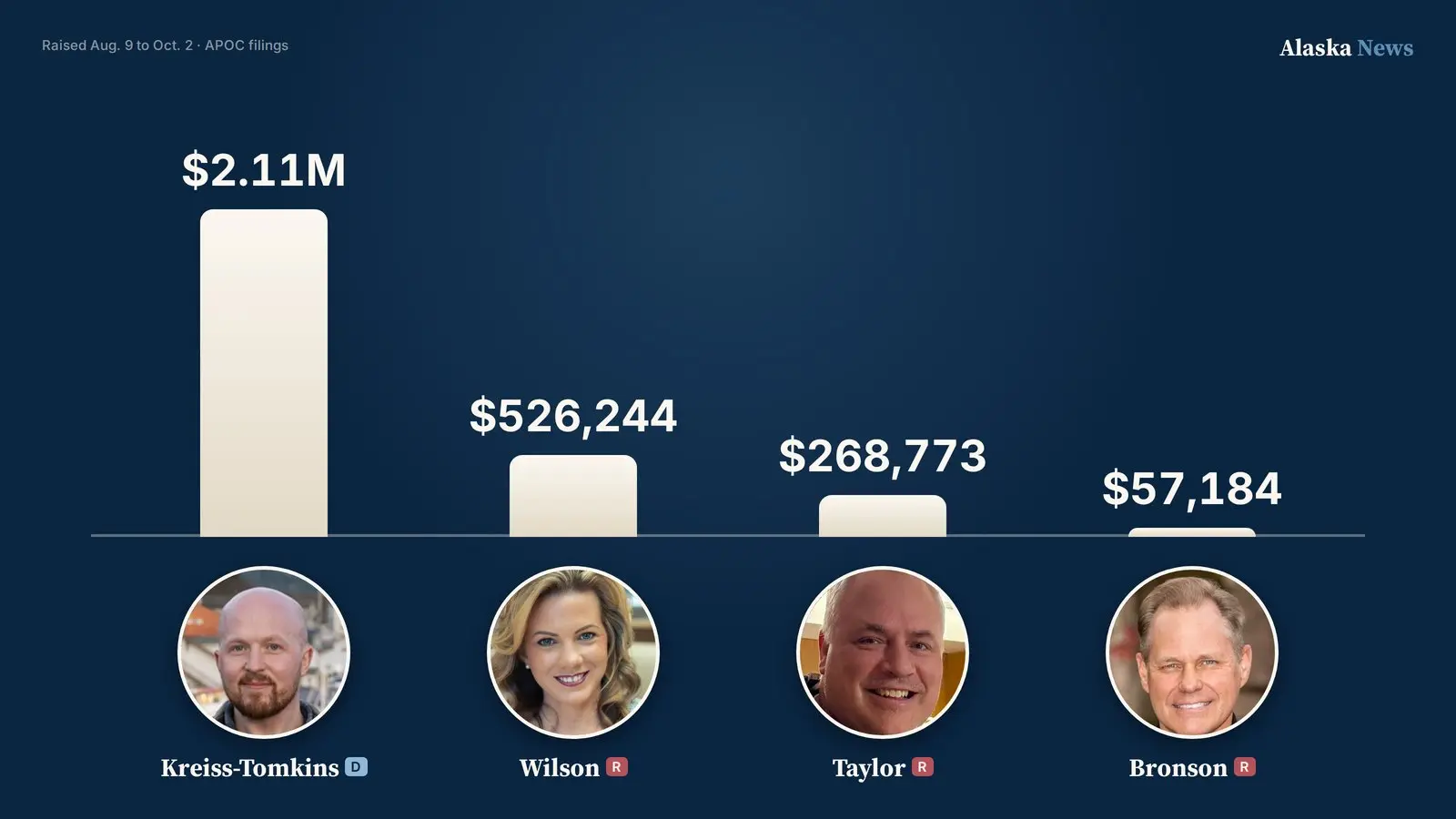 Cover image for article: Kreiss-Tomkins leads governor money race as outside groups raise $3.15 million