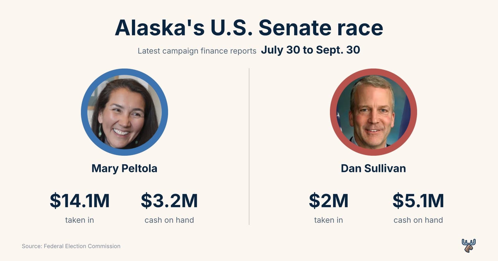 Cover image for article: Peltola takes in $14.1 million in two months, nearly 7 times Sullivan's haul