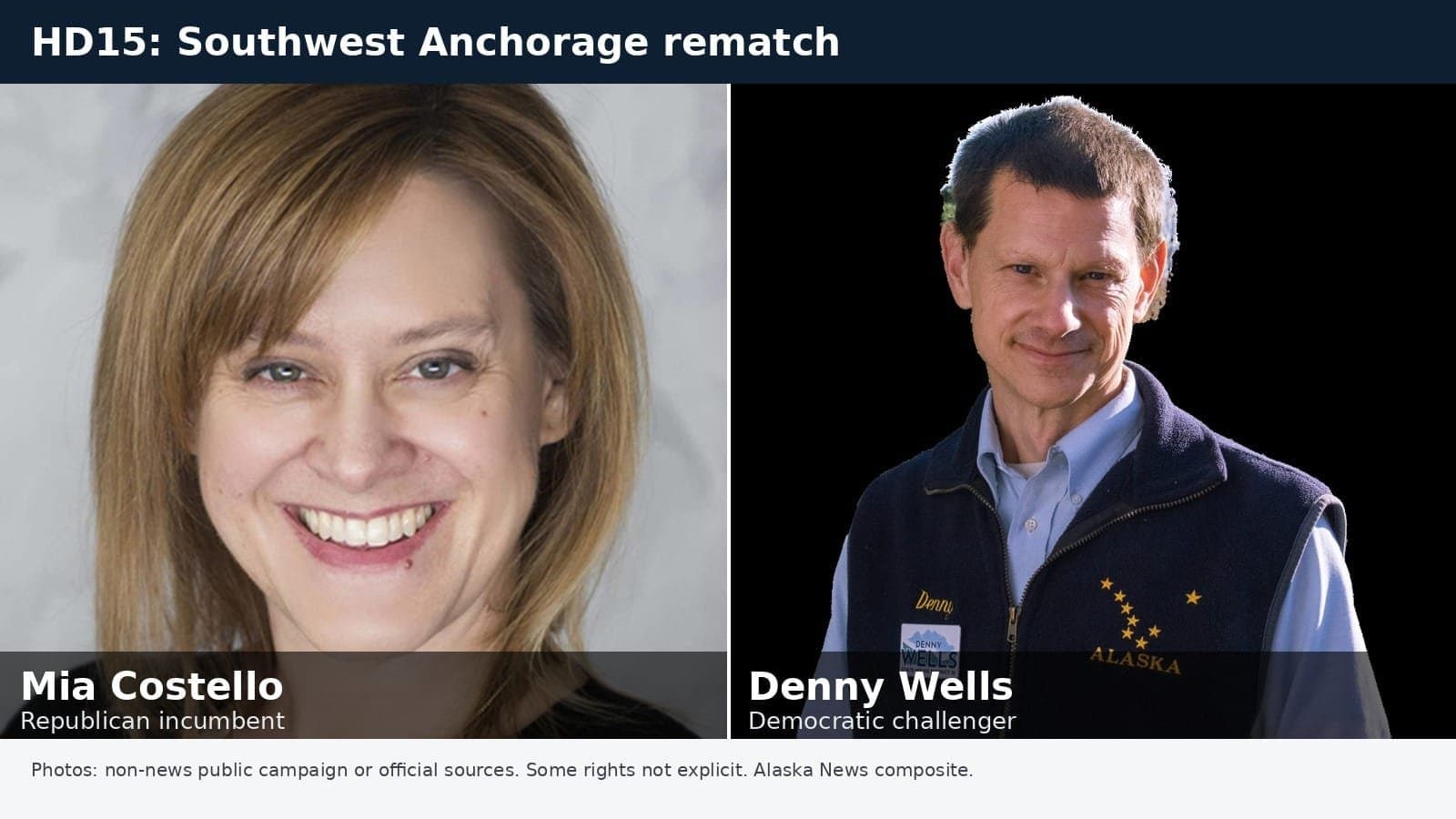 Cover image for article: Costello-Wells rematch puts Southwest Anchorage House seat back in play