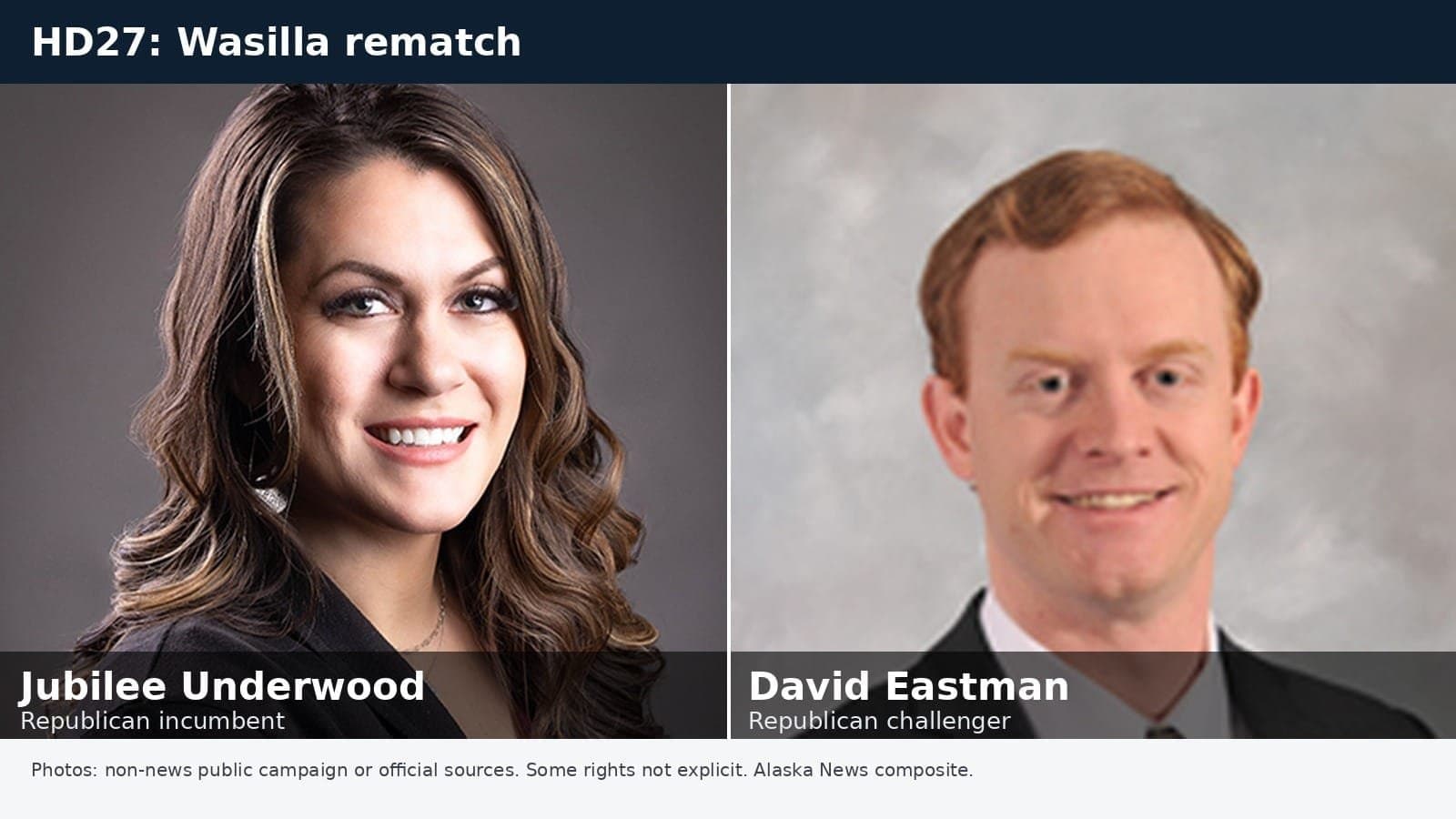 Cover image for article: Underwood-Eastman rematch gives Wasilla voters another House District 27 choice